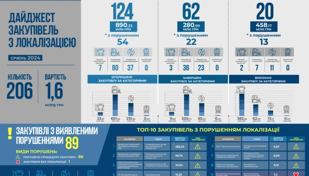 Публічні закупівлі: бюджет у січні втратив близько ₴700 мільйонів - аналітики назвали причину