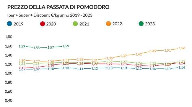 La corsa dei prezzi dei beni alimentari non si ferma: dalla pasta all’olio, ecco gli aumenti