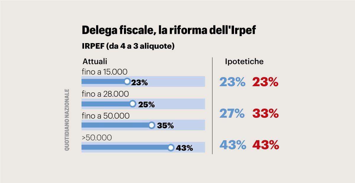 Delega fiscale 2023 in Pdf: ecco cosa cambia. Giallo su Irpef e tredicesime