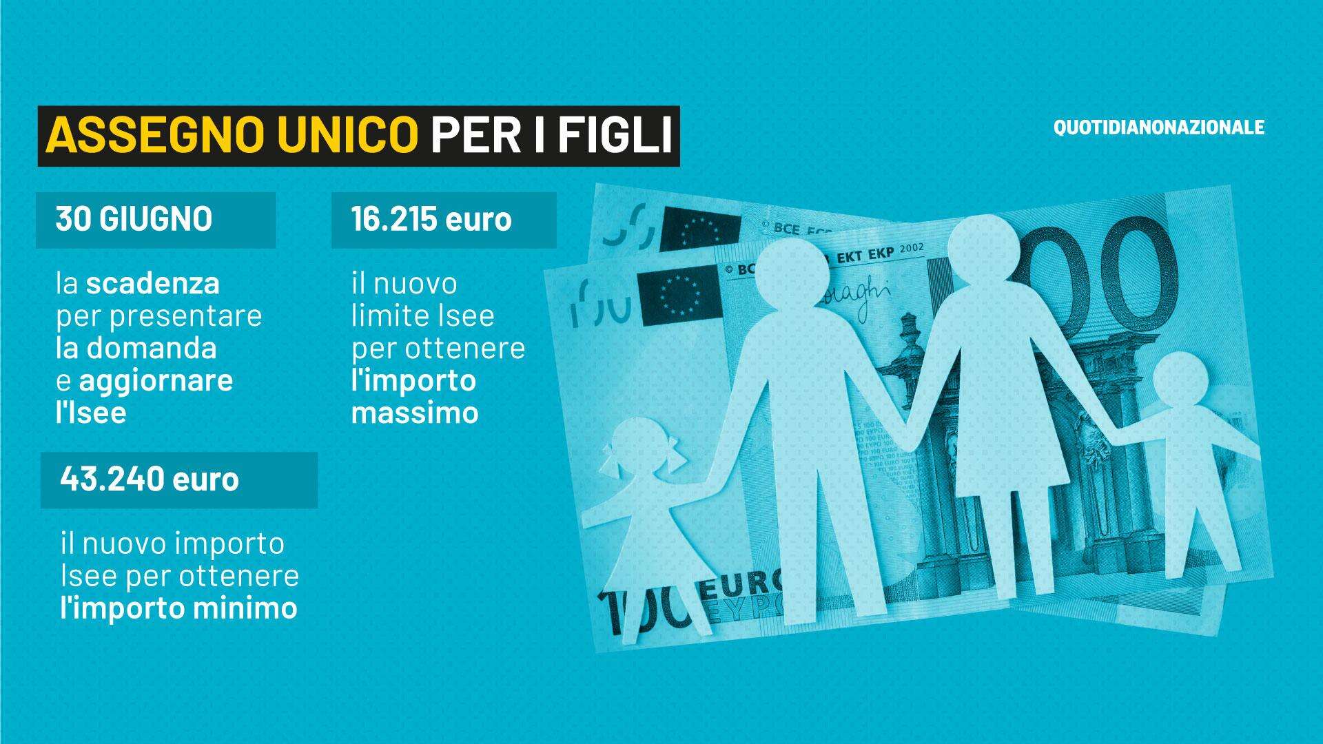 Assegno unico 2023, chi ha diritto agli aumenti e come ottenerli entro giugno. La guida per le famiglie