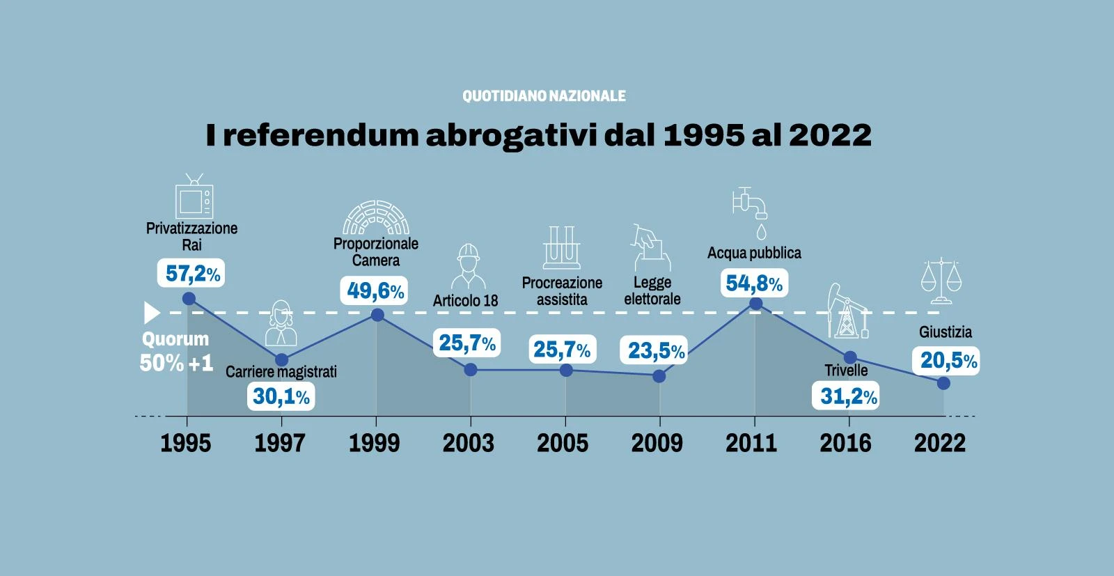 Referendum in Italia, i quesiti che hanno fatto la storia: quando è stato raggiunto il quorum