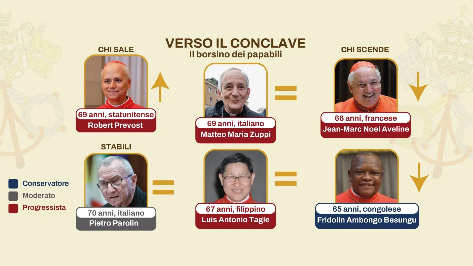 Nuovo Papa, chi sale e chi scende. Prende quota l'americano Prevost