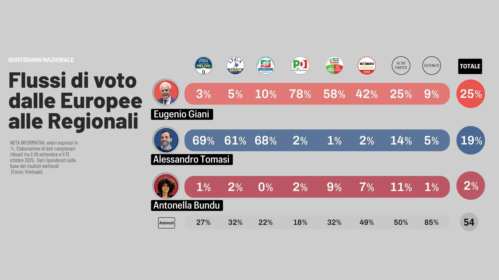 Toscana, voglia di moderazione. L’analisi di Swg sui flussi elettorali: “Campo largo ancora in costruzione”
