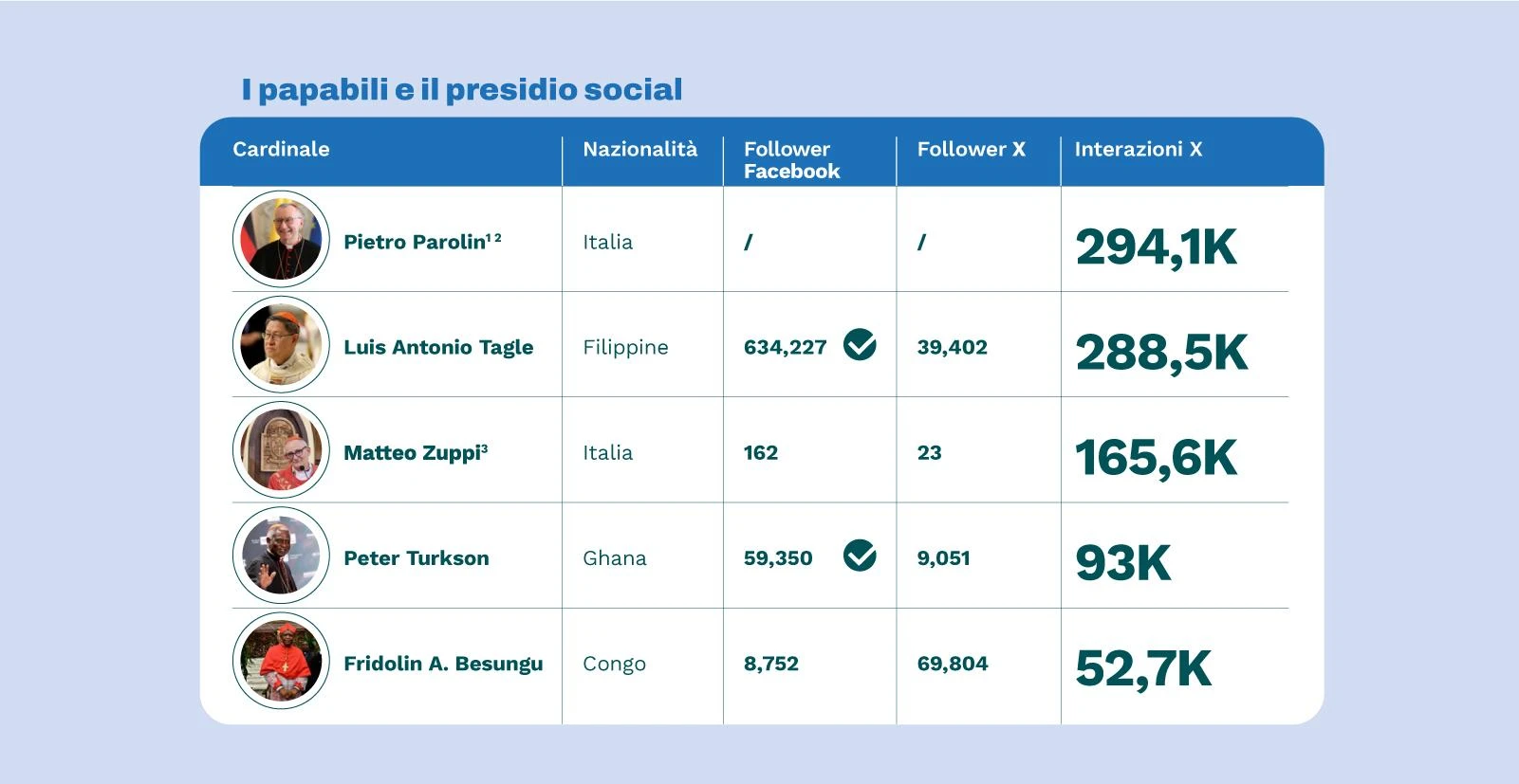 Chi sono i papabili più presenti sui social? Parolin in testa per interazioni su X