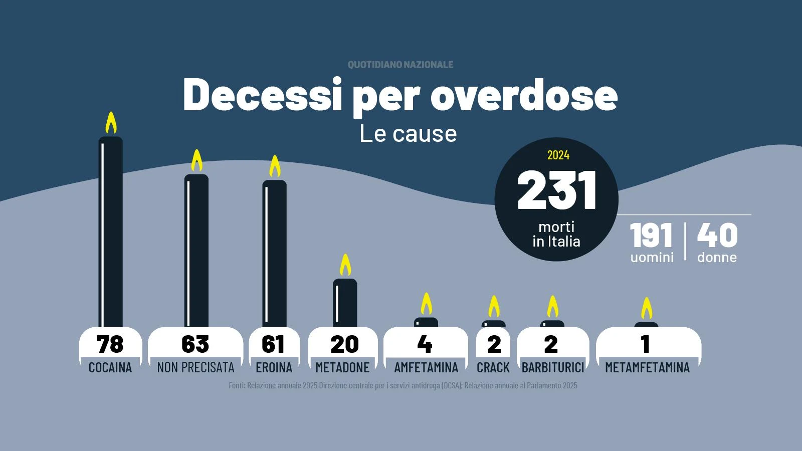 Droga, allarme baby pusher e crack. In Italia consumi per 17 miliardi di euro
