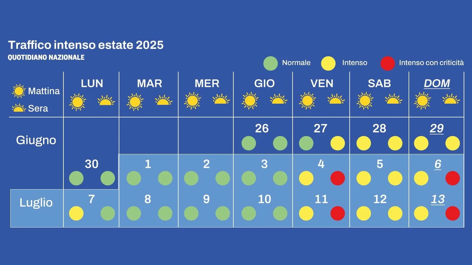 Previsioni traffico weekend 28 e 29 giugno 2025, scatta il primo esodo estivo