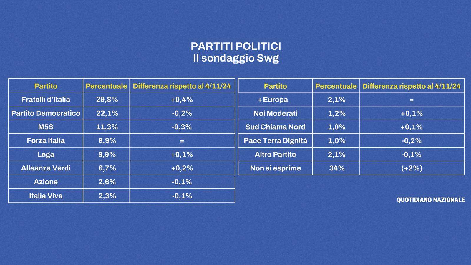 Sondaggi: FdI sfiora il 30%, giù Pd e M5s. FI e Lega, è testa a testa