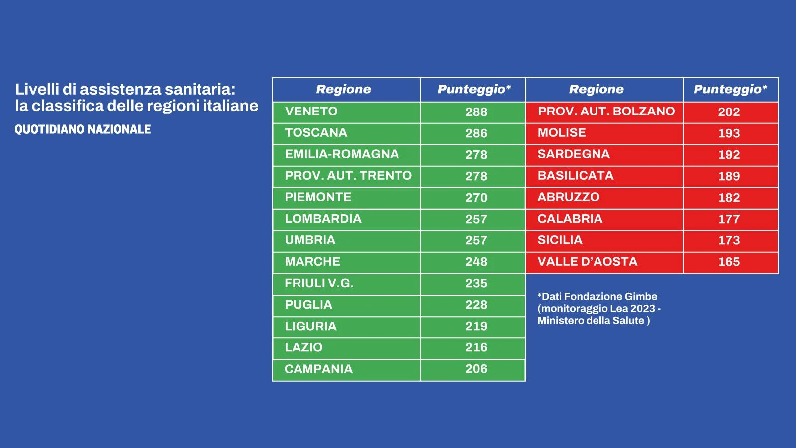 Sanità, promossi e bocciati: la classifica delle regioni italiane per livelli di assistenza. Veneto al top, cala la Lombardia