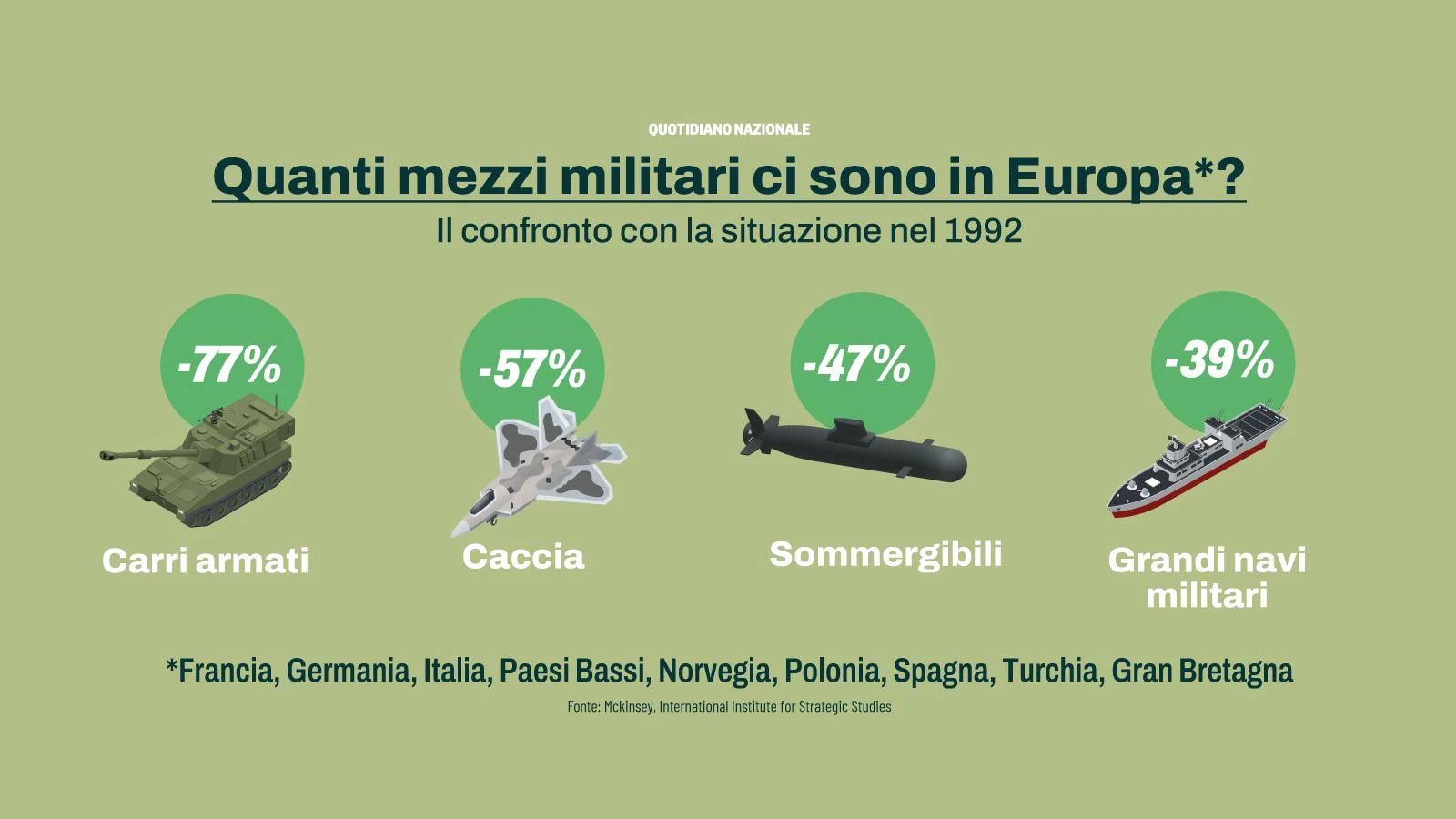 Spese Difesa al 5%. L’analista Politi: accordo positivo. “Gli Usa resteranno nella Nato”