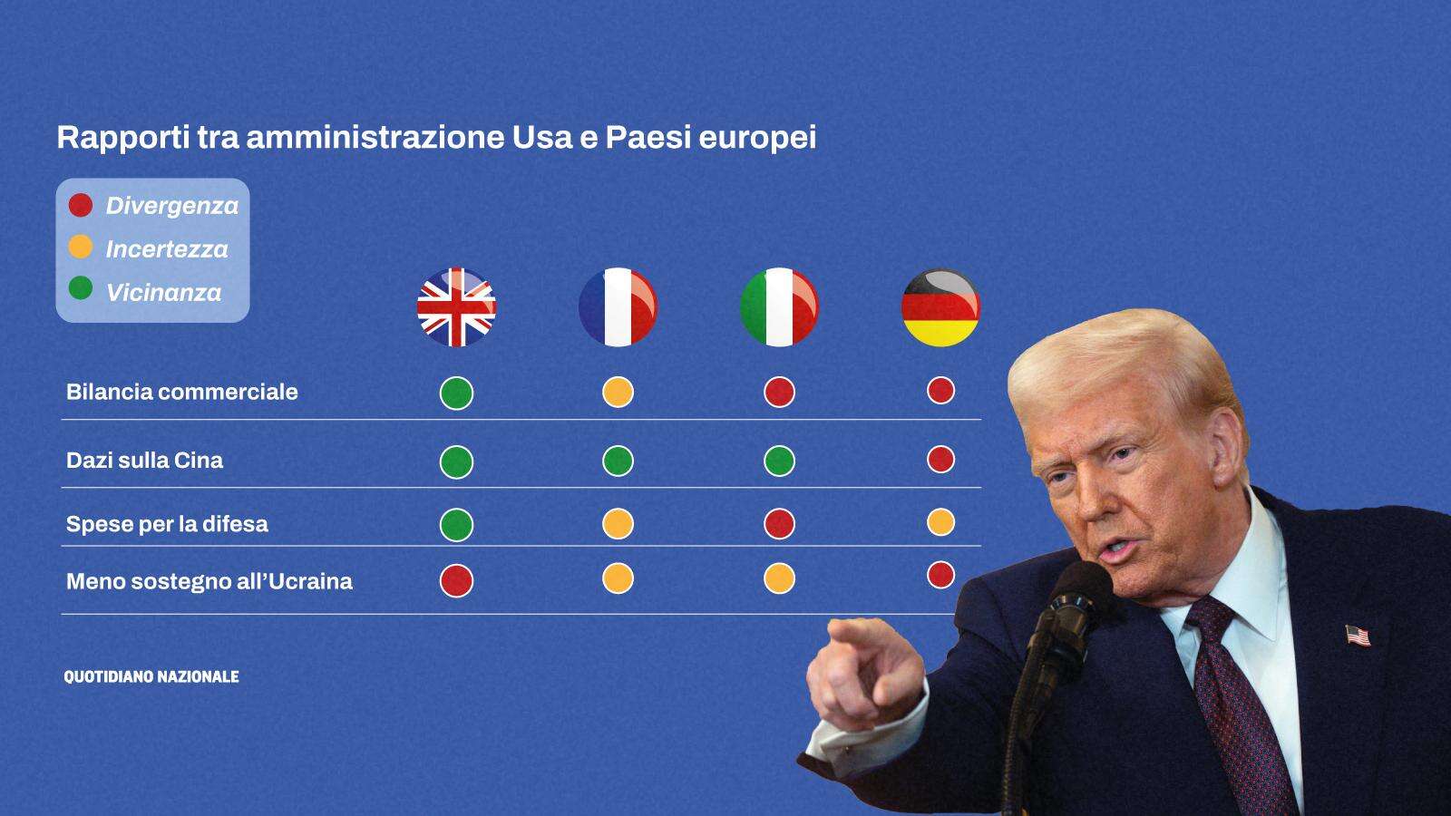 L’Ue spiazzata da Trump: 