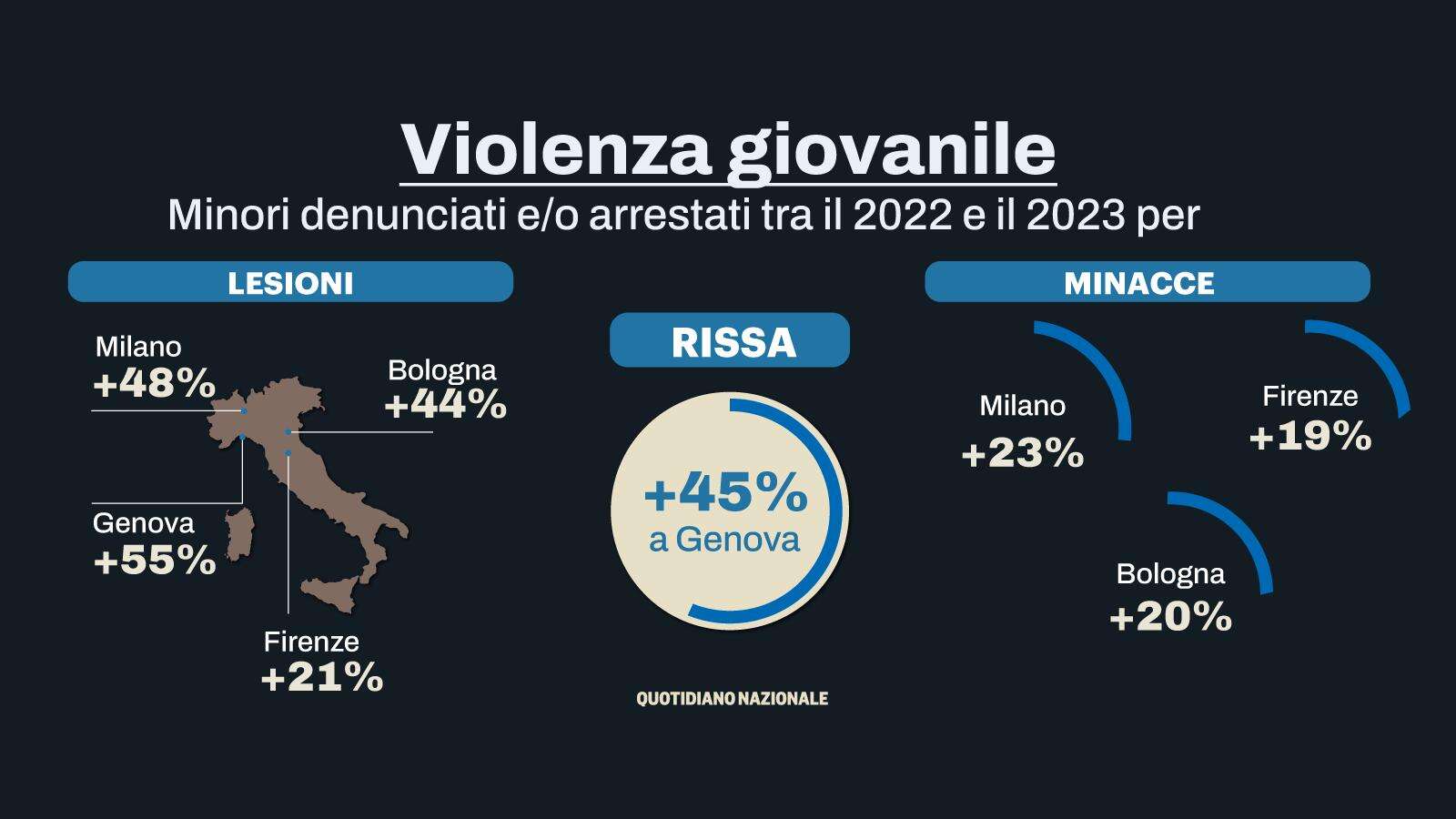 Minori violenti, è allarme. Il report: nel 2024 omicidi quasi triplicati. “Sempre più ragazzi girano con i coltelli”