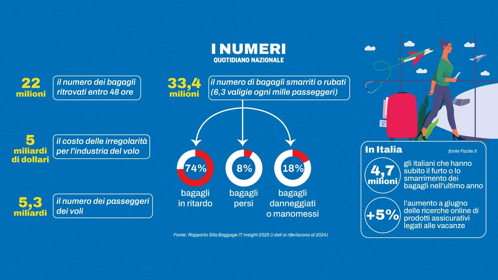 Bagagli smarriti in aeroporto, come ottenere i risarcimenti e gli errori da evitare