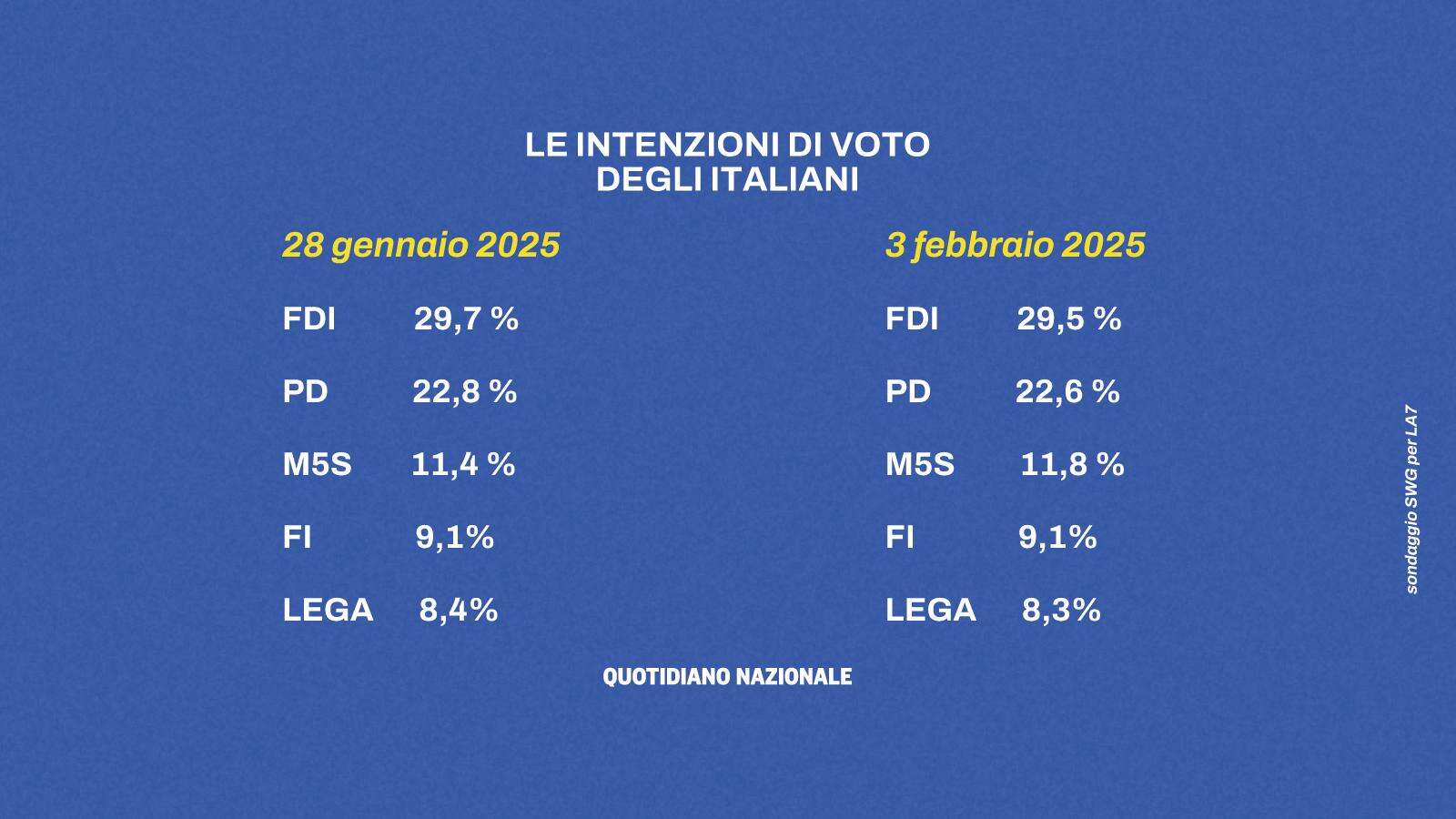 L’ultimo sondaggio sui partiti, FdI in lieve calo nella settimana del caso Almasri. Chi voterebbero oggi gli italiani