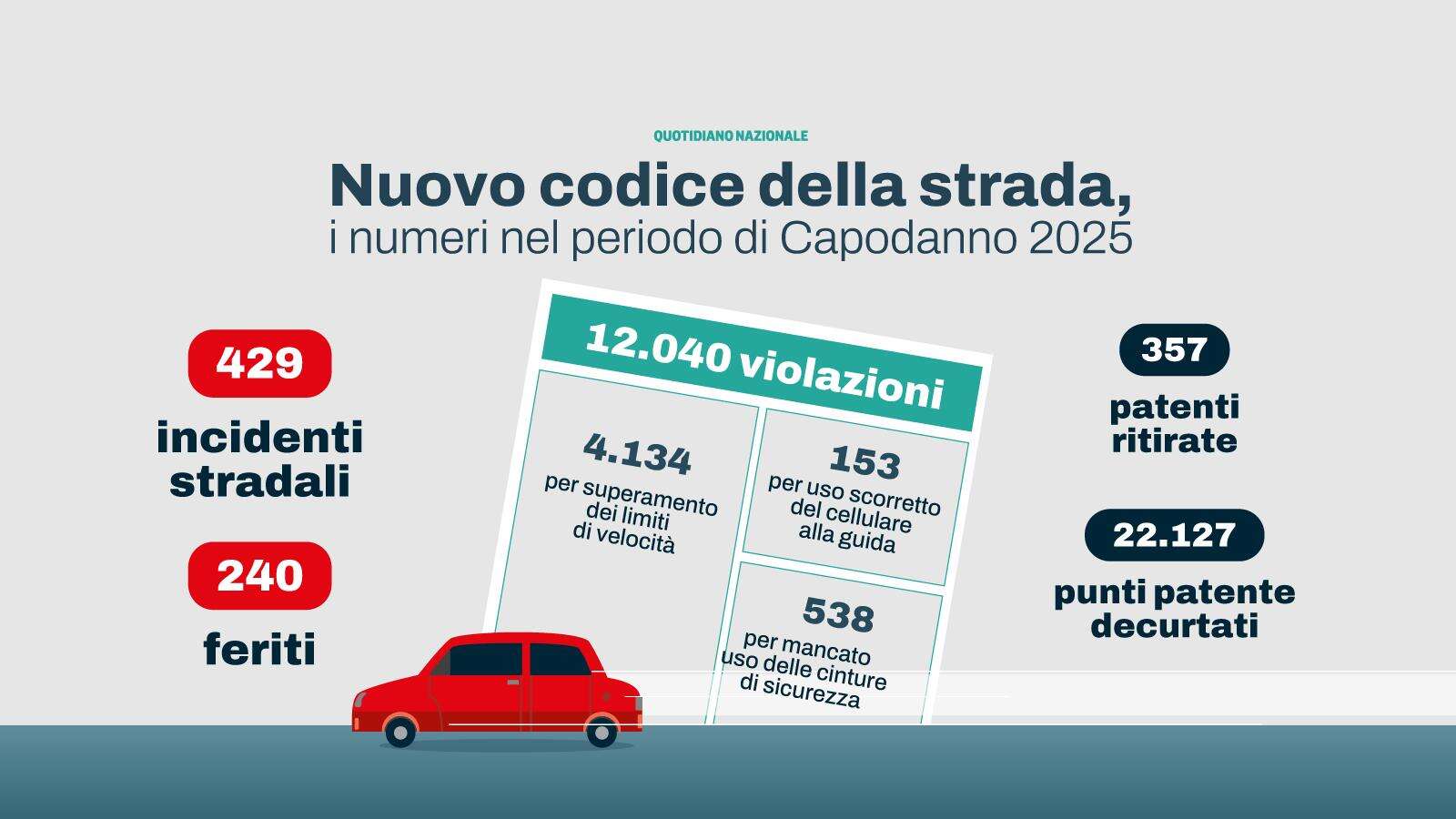 Nuovo codice della strada, quante patenti ritirate a Capodanno 2025. Scontro sul numero degli incidenti