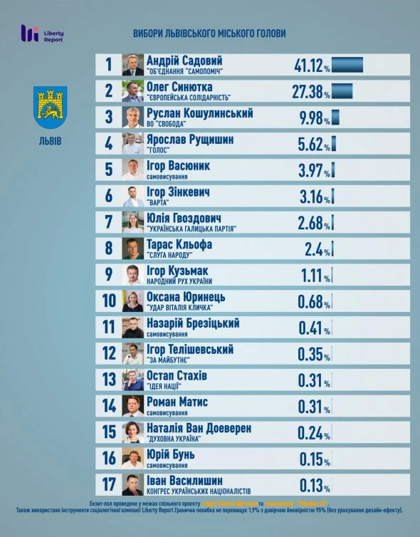 Хто лідирує на виборах мера у Львові: результати екзитполу