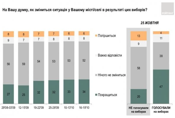 Більшість українців вважають, що після виборів жити стане краще