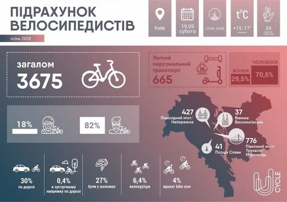 Порахували столичних велосипедистів. Їхня кількість побила 7-річний рекорд