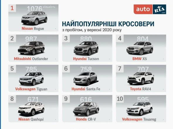 Опублікували список найпопулярніших вживаних кросоверів