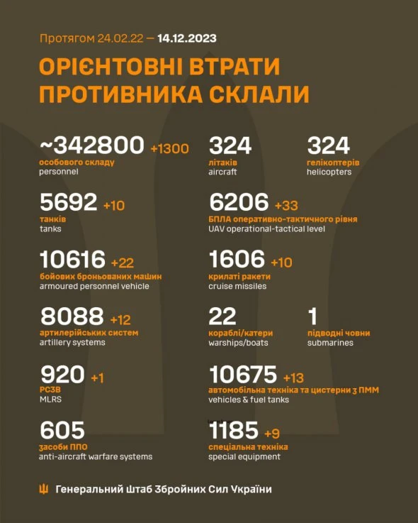 Понад 1,3 тис. окупантів і море техніки: оновили втрати РФ за добу