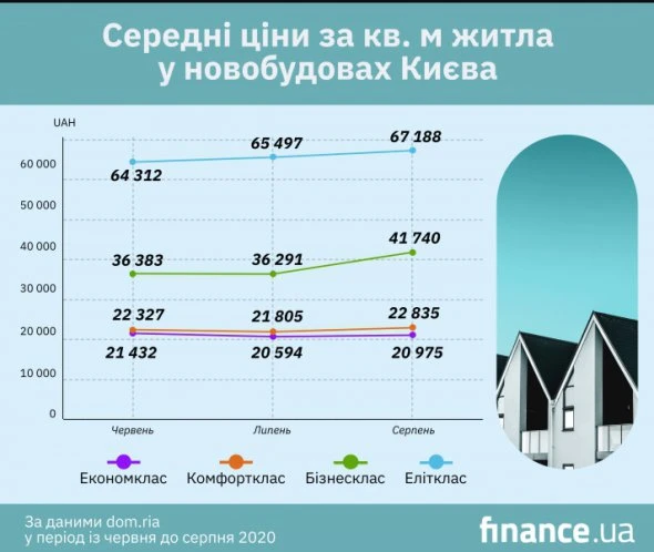 Квартири подорожчали: як змінилися ціни влітку