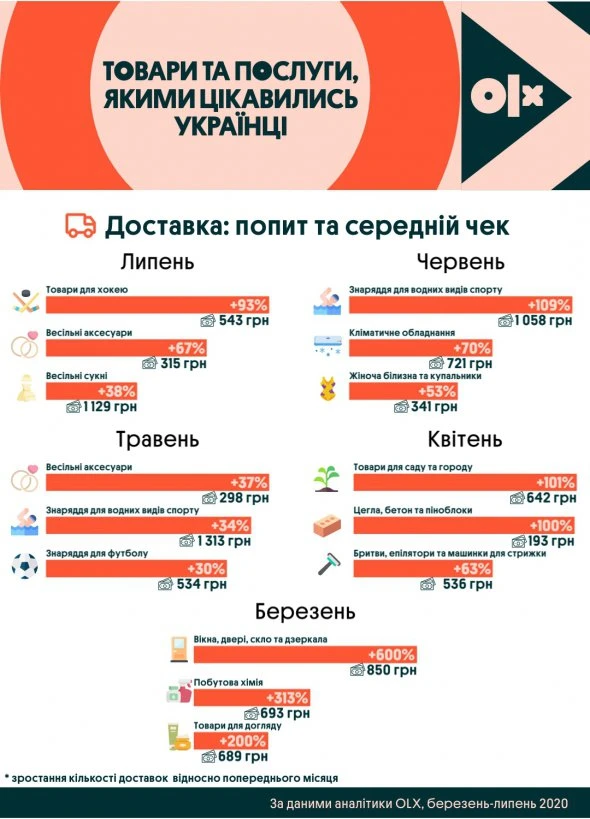 Від суконь до бетону: які товари українці найчастіше купують в інтернеті