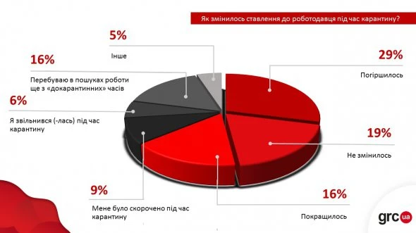 Карантин в Україні: як змінилося ставлення роботодавців до працівників