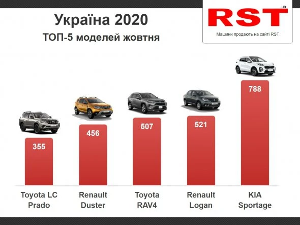 Rolls-Royce Cullinan, Aston Martin DBX - які найдорожчі авто українці купували в жовтні
