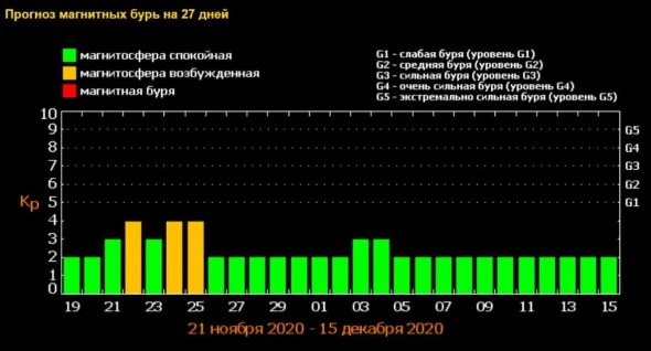 Очікуються магнітні коливання: назвали несприятливі дні листопада