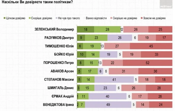 Зеленському стали більше довіряти - опитування