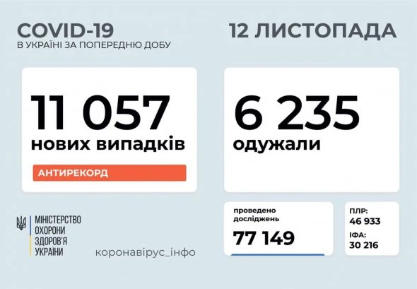 11 057 - в Україні новий рекорд заражень коронавірусом. Померли за день 198 осіб
