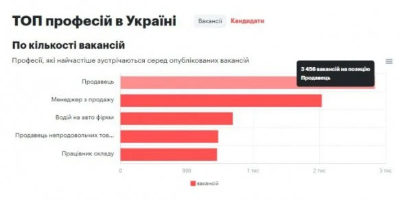 Яких працівників і на яку зарплату найчастіше шукали влітку