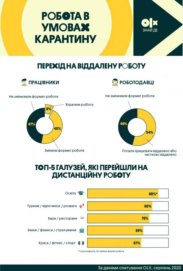 Шукаю роботу: хто з українців хоче працювати віддалено