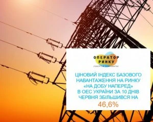 Ціновий індекс базового навантаження на РДВ в ОЕС за 10 днів червня збільшився на 46,6%