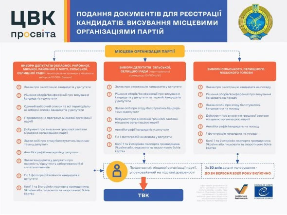 Сьогодні останній день реєстрації кандидатів на вибори