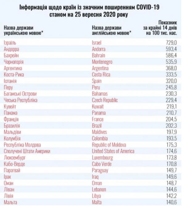 Україна оновила список країн червоної зони