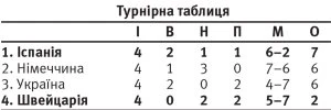 Україна вперше виграла в Іспанії