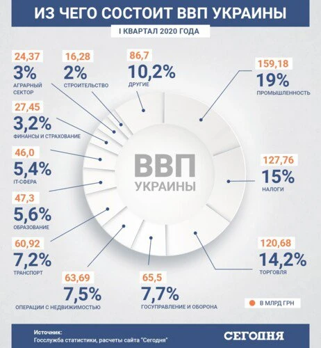 Рівень ВВП знизився: чим це загрожує українцям