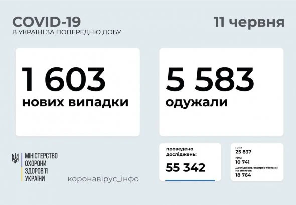 Коронавірус в Україні: де виявили найбільше хворих