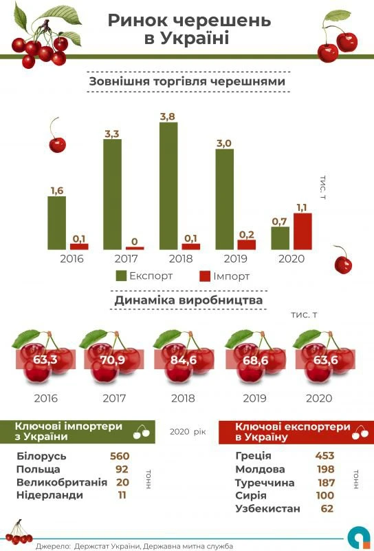 Яку черешню їдять українці
