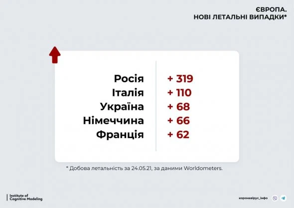 Україна - третя в Європі за смертністю від Сovid-19
