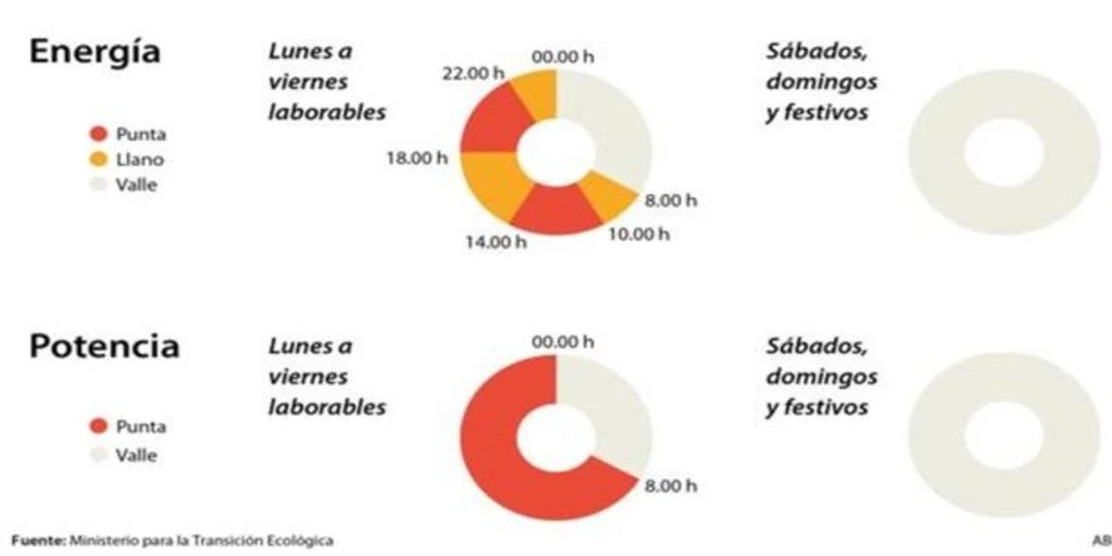 Los precios de la luz siguen en máximos en su peor semana de la serie histórica