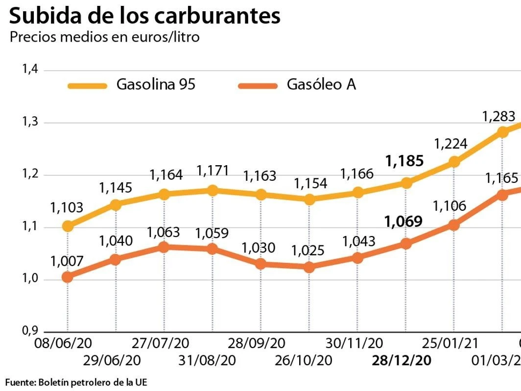 Los carburantes siguen al alza, con el precio de la gasolina en máximos desde 2014