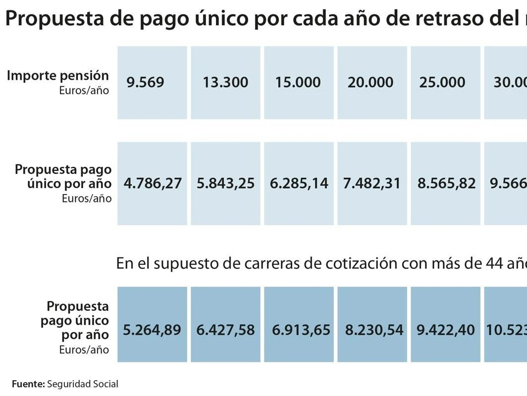 Preacuerdo en pensiones: recortes del 21% por retirarse dos años antes