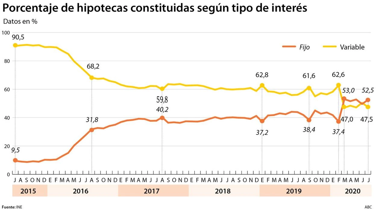 Hipotecas fijas, santo y seña de una banca ahogada por la crisis 