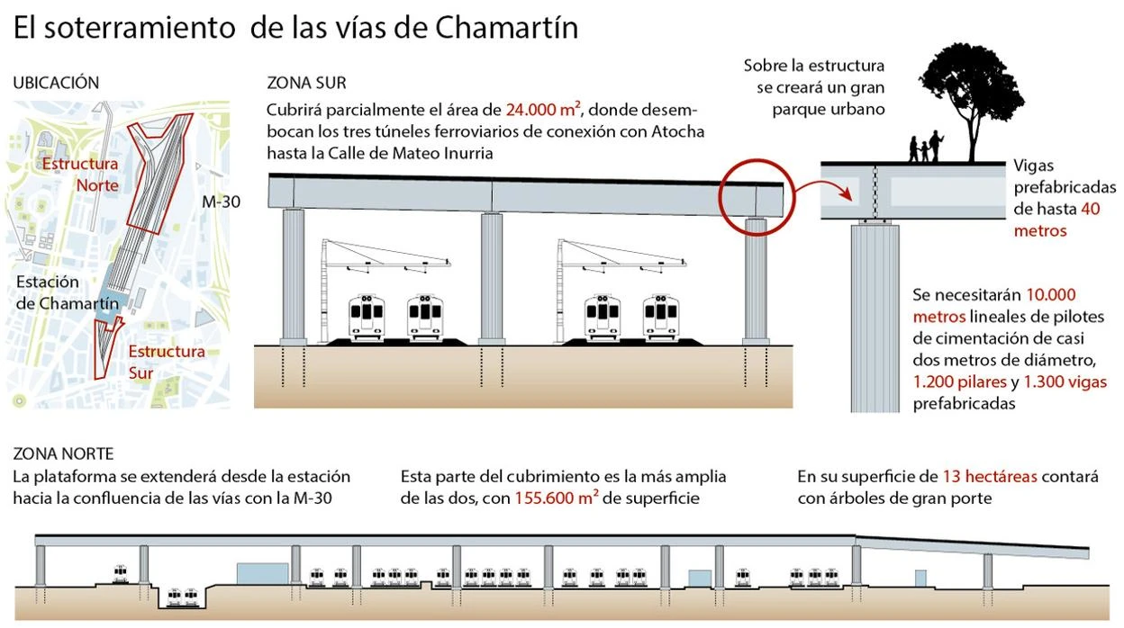La primera obra de Madrid Nuevo Norte: Soterrar las vías de Chamartín, un desafío de ingeniería único