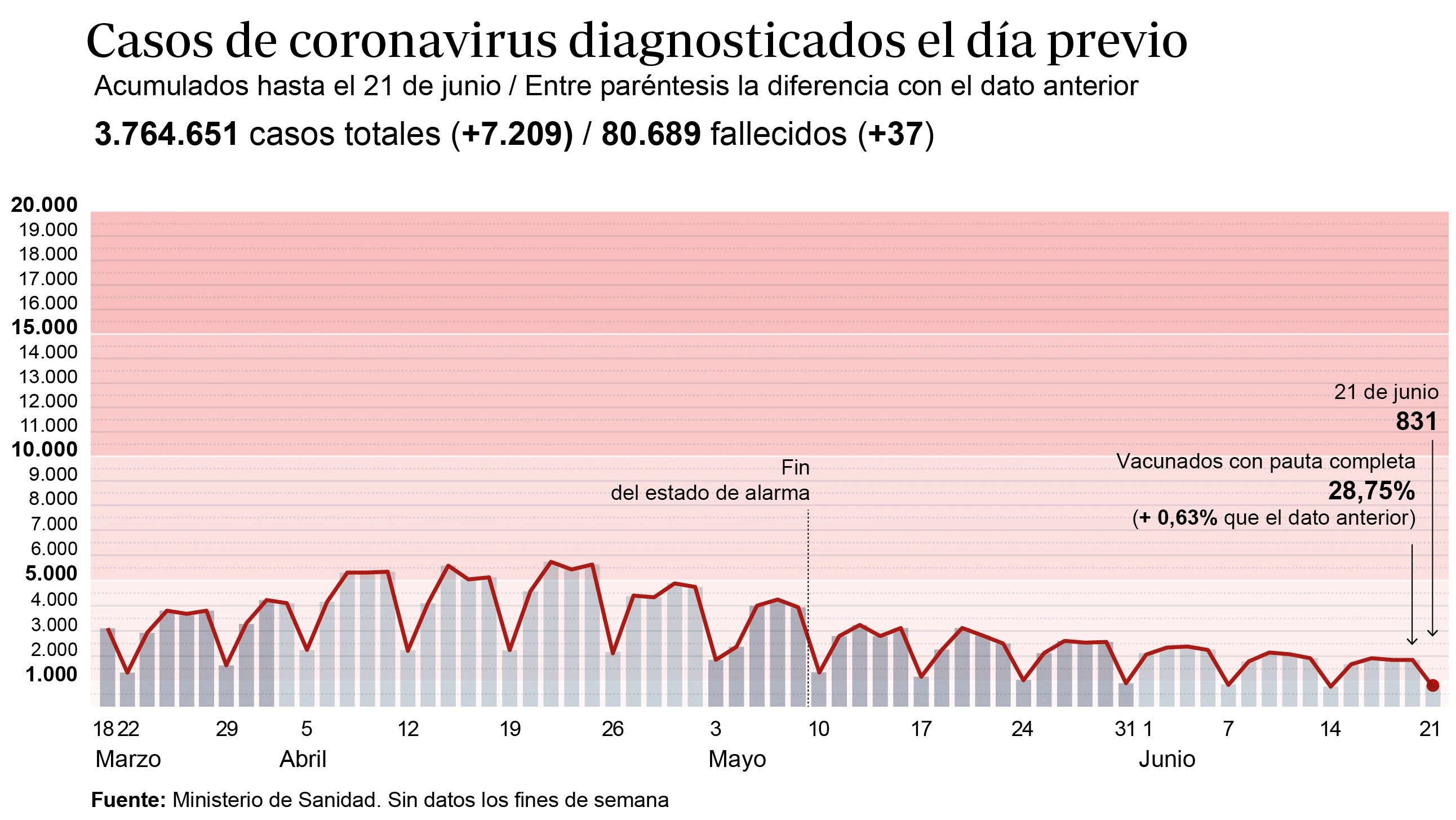 Sanidad notifica 7.209 contagios y 37 fallecidos desde el viernes