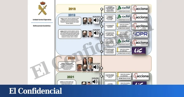 La UCO pone bajo sospecha de amaño con mordidas al menos 9 obras públicas entre 2019 y 2021