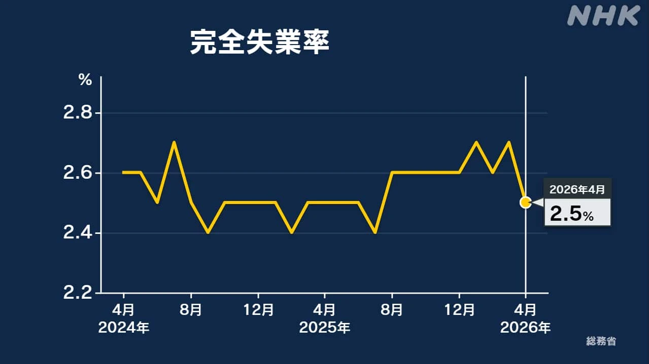 4月の完全失業率2.5％ 前の月より0.2ポイント改善