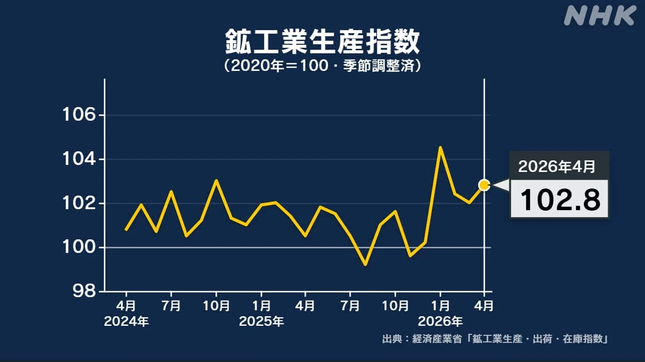 4月の鉱工業生産指数102.8 前月を0.8％上回る 上昇は3か月ぶり