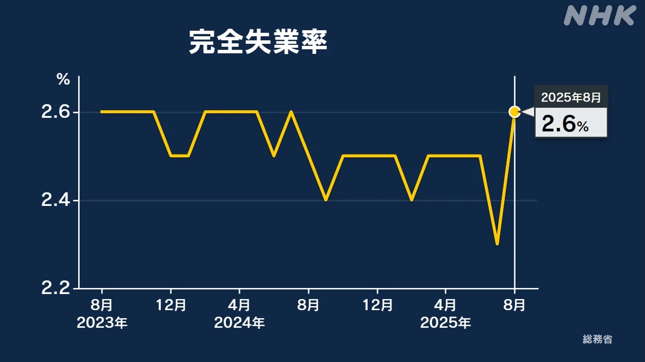8月の完全失業率2.6％ 前月より0.3ポイント悪化